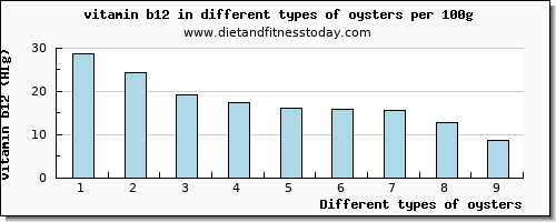 oysters vitamin b12 per 100g